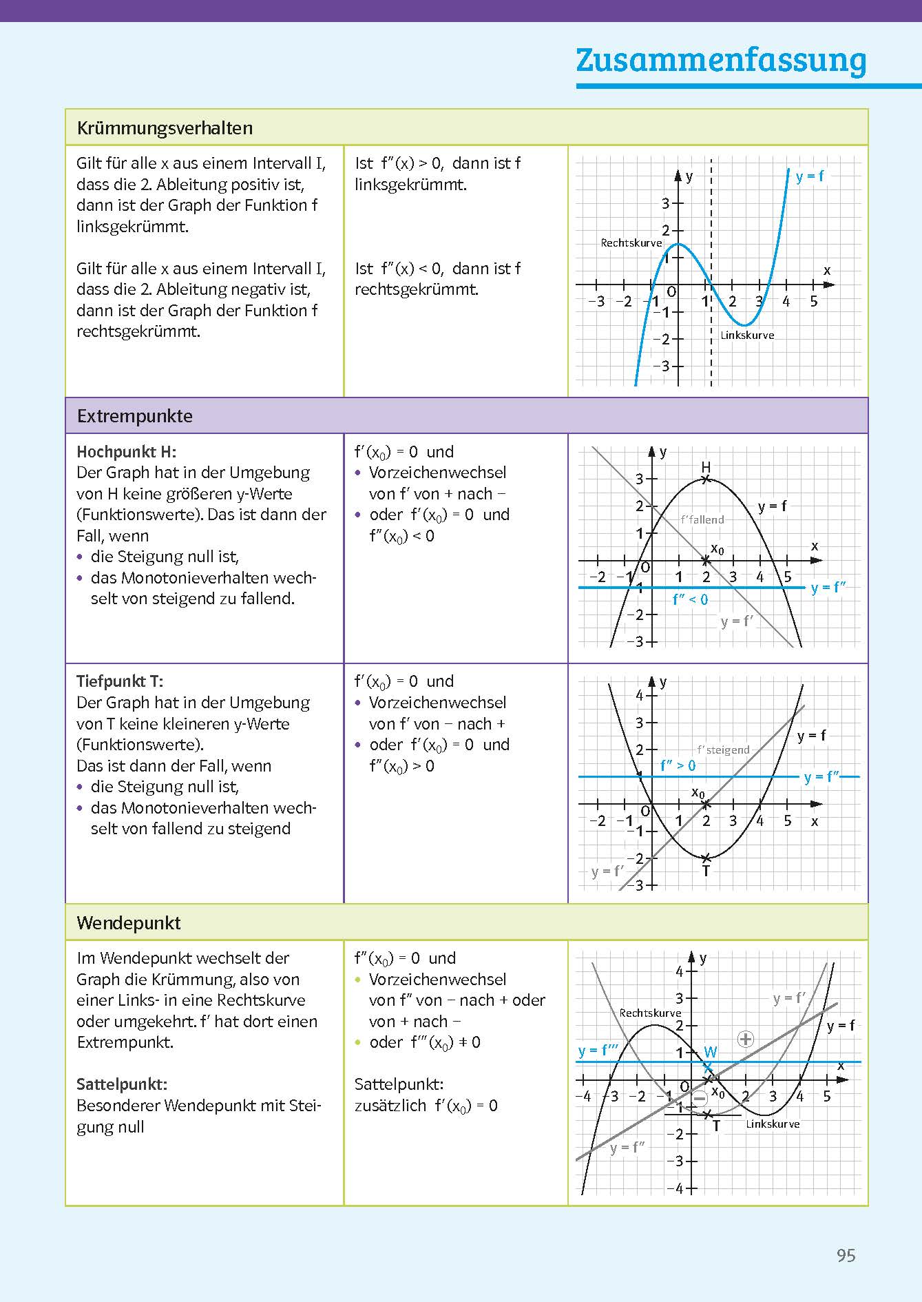 Klett Sicher im Abi Mathematik