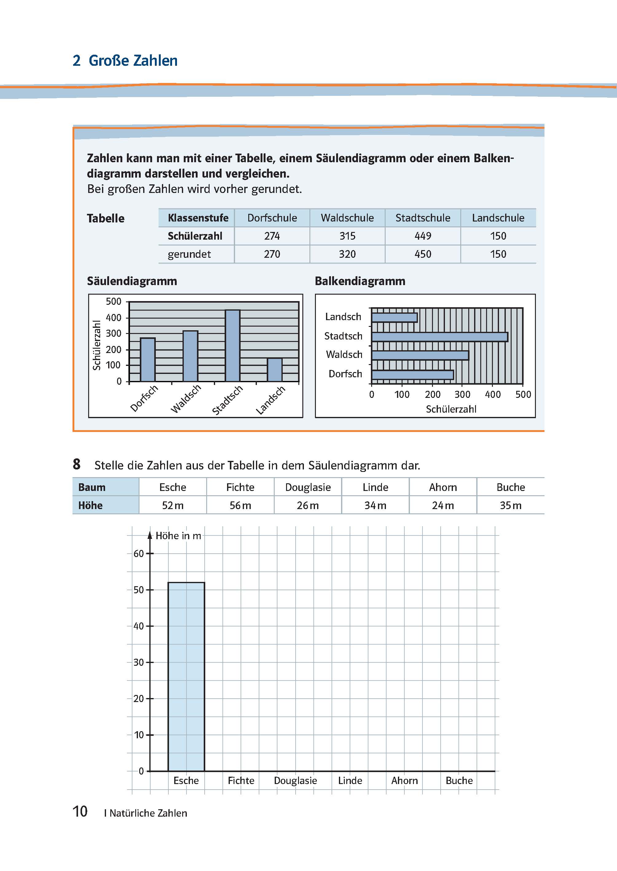 Lambacher Schweizer 1 - Das Trainingsbuch zum Lehrbuch Eine Seite aus dem Mathematiklehrbuch zeigt Balkendiagramme und eine Datentabelle, in der die Anzahl der Bäume auf verschiedenen Schulhöfen verglichen wird, zusammen mit einer Übung, bei der ein Balkendiagramm anhand der Daten erstellt werden soll...