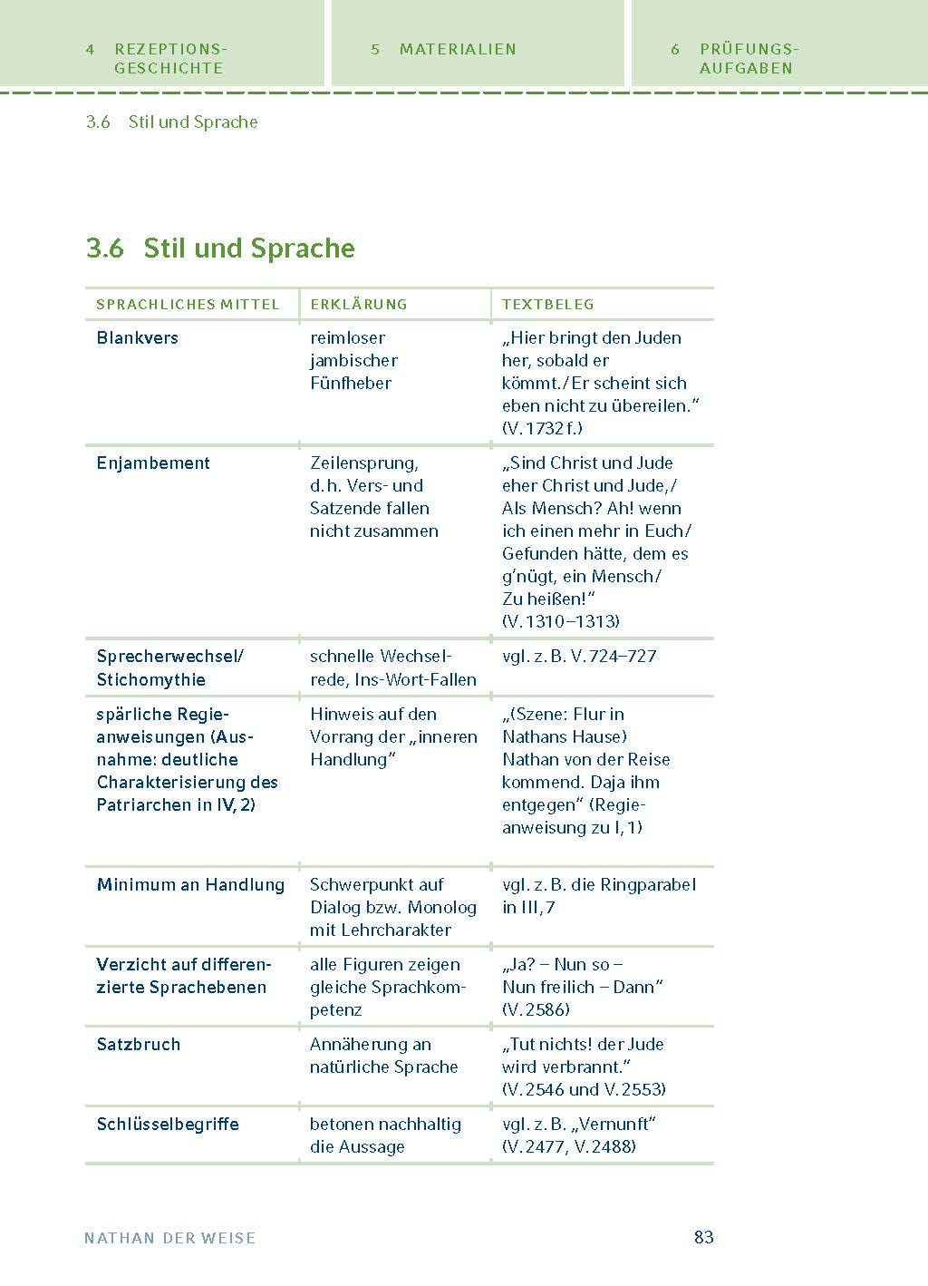 Nathan der Weise von Gotthold Ephraim Lessing