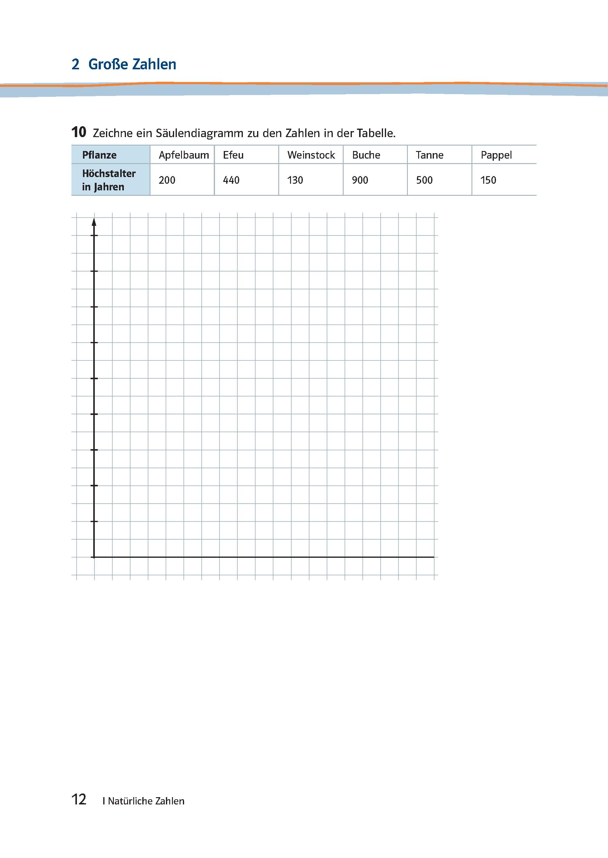 Lambacher Schweizer 1 - Das Trainingsbuch zum Lehrbuch Über einem leeren Raster zum Zeichnen eines Balkendiagramms befindet sich eine Tabelle mit dem Höchstalter von sechs Pflanzenarten in Jahren. Aufgeführte Pflanzentypen: Apfelbaum, Efeu, Weinstock, Buche, Tanne, Pappel.