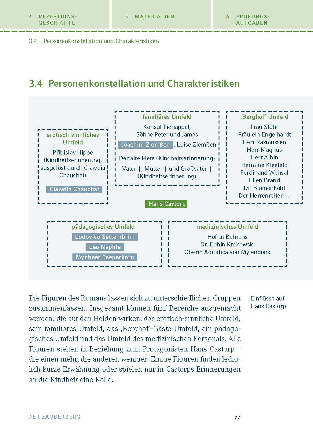 Der Zauberberg von Thomas Mann