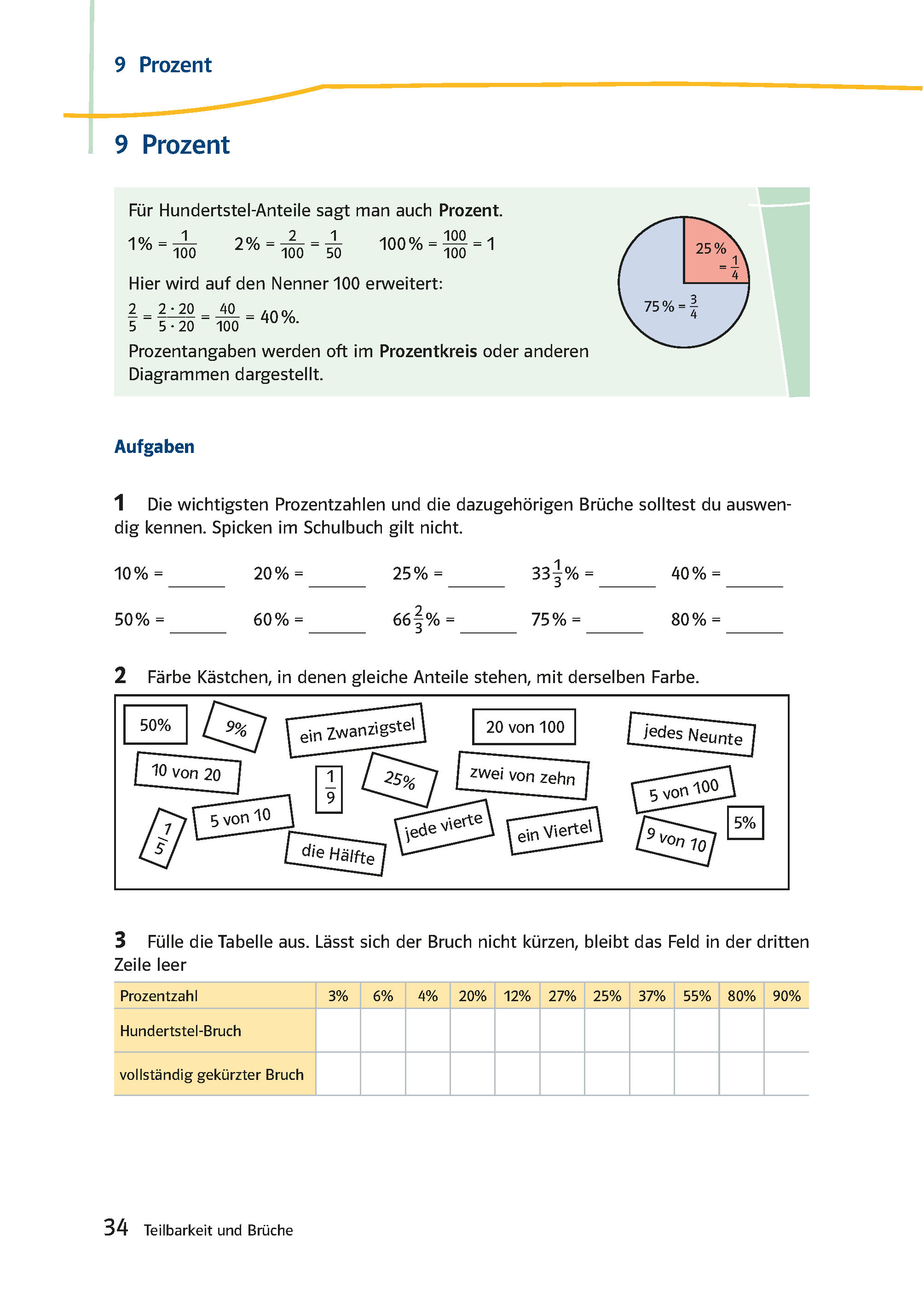 Eine Seite aus einem deutschen Mathematiklehrbuch, auf der Prozentsätze erklärt werden, mit Diagrammen, Übungen zum Umrechnen zwischen Prozentsätzen und Brüchen und einer hervorgehobenen Tabelle mit den Äquivalenten von Prozentsätzen, Dezimalz...