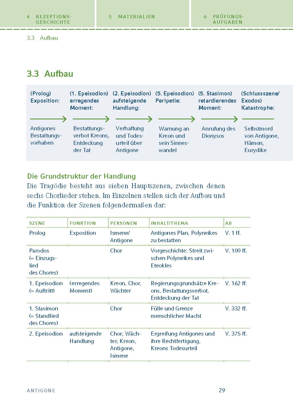 Antigone von Sophokles