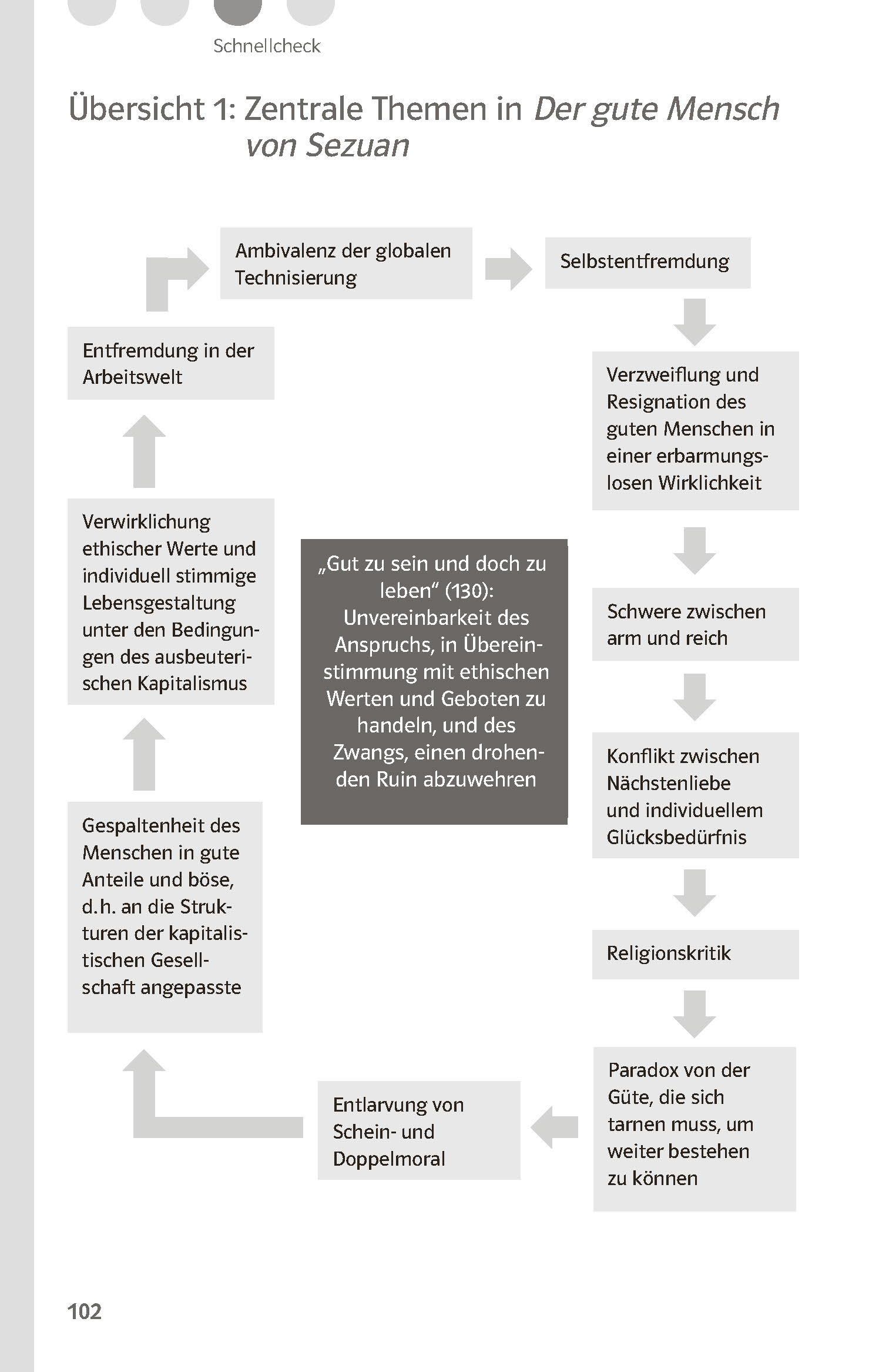 Klett Lektürehilfen Bertolt Brecht, Der gute Mensch von Sezuan Klett Lektürehilfen Bertolt Brecht, Der gute Mensch von Sezuan