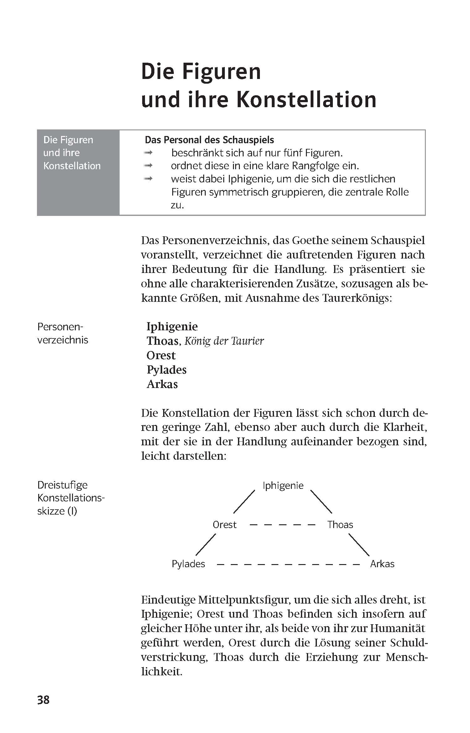 Auf einer Lehrbuchseite in deutscher Sprache werden die Figuren und ihre Konstellationen in Goethes Stück Iphigenie besprochen, wobei eine Tabelle ihrer Beziehungen und ein kurzer erklärender Text angezeigt werden.