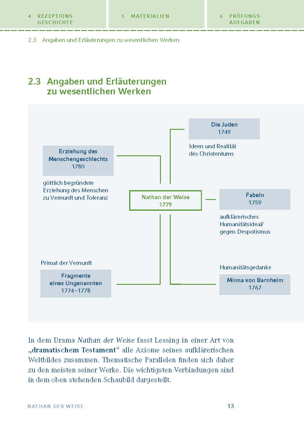 Nathan der Weise von Gotthold Ephraim Lessing
