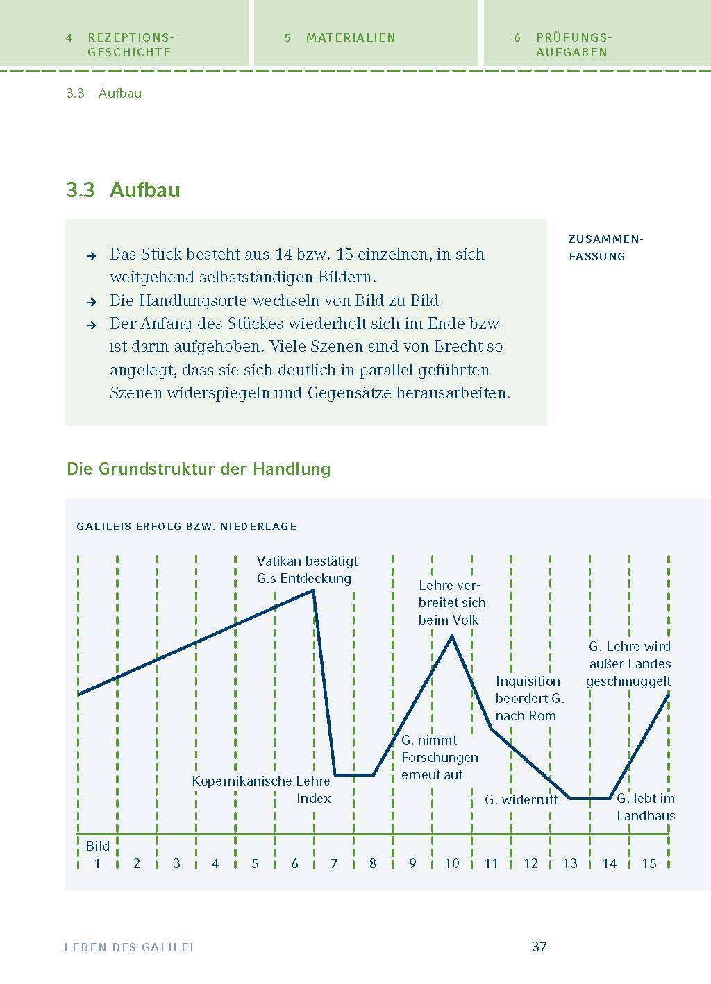 Leben des Galilei von Bertolt Brecht