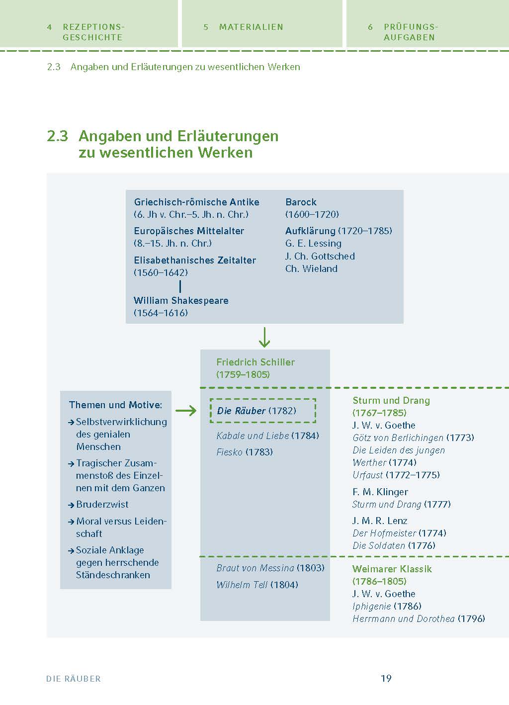 Die Räuber von Friedrich Schiller