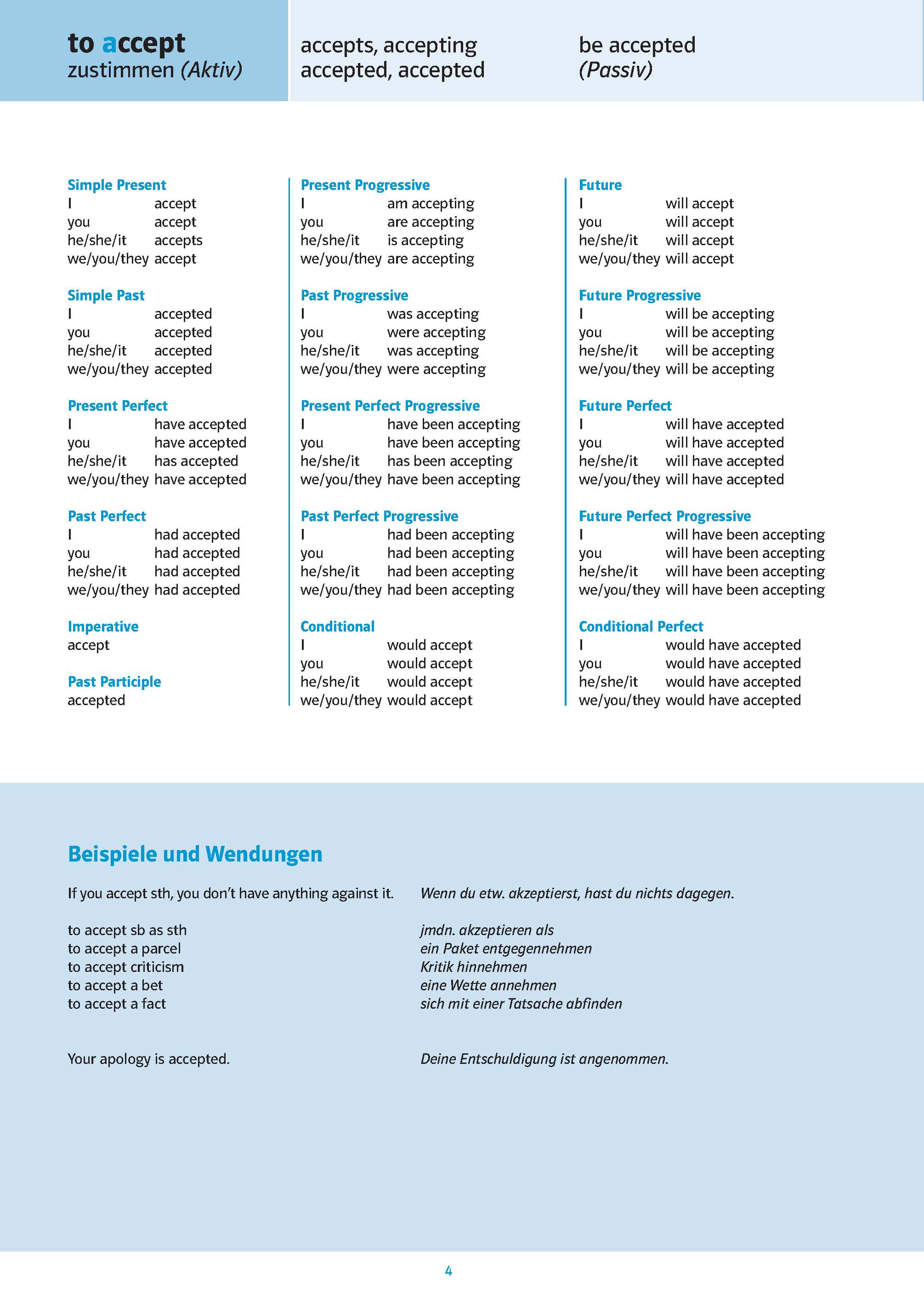 PONS Das große Verbtabellen-Buch für die Schule Englisch Eine Verbkonjugationstabelle für to accept auf Englisch, mit deutschen Übersetzungen und Beispielsätzen am Ende. Blauer und schwarzer Text ordnet die Zeitformen und Formen der Verben.