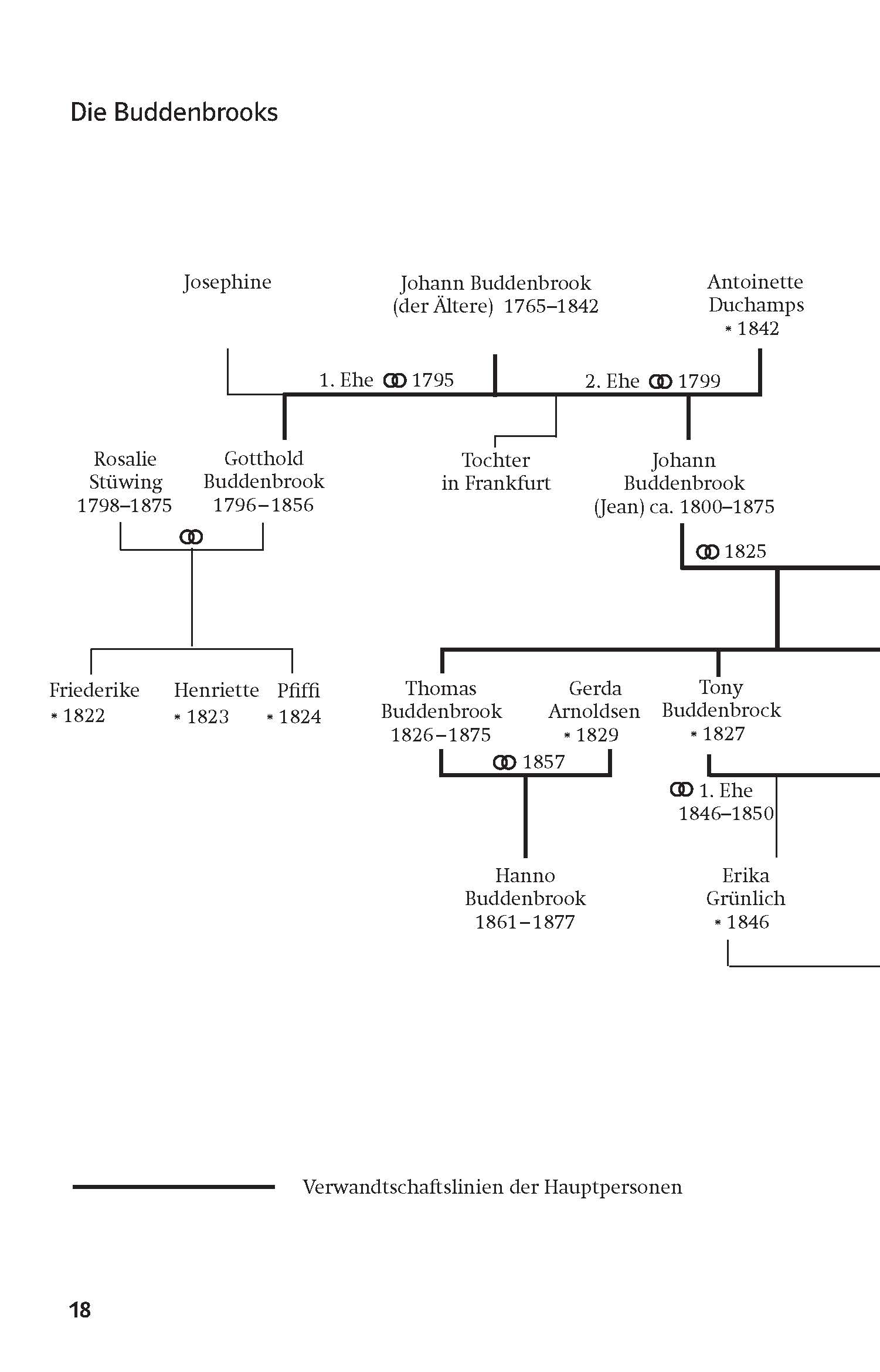 Ein Stammbaumdiagramm, das die Beziehungen und die Lebensspanne von Personen aus der Familie Buddenbrook zeigt, mit Angabe von Geburts- und Todesjahren und Heiratsverbindungen.