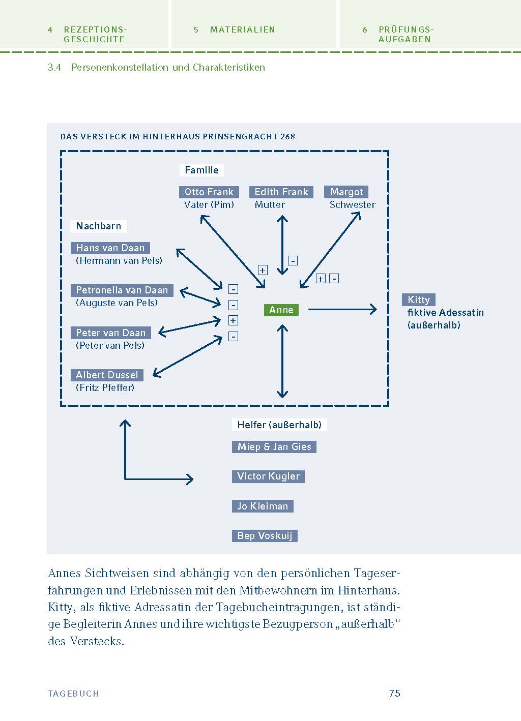 Tagebuch von Anne Frank