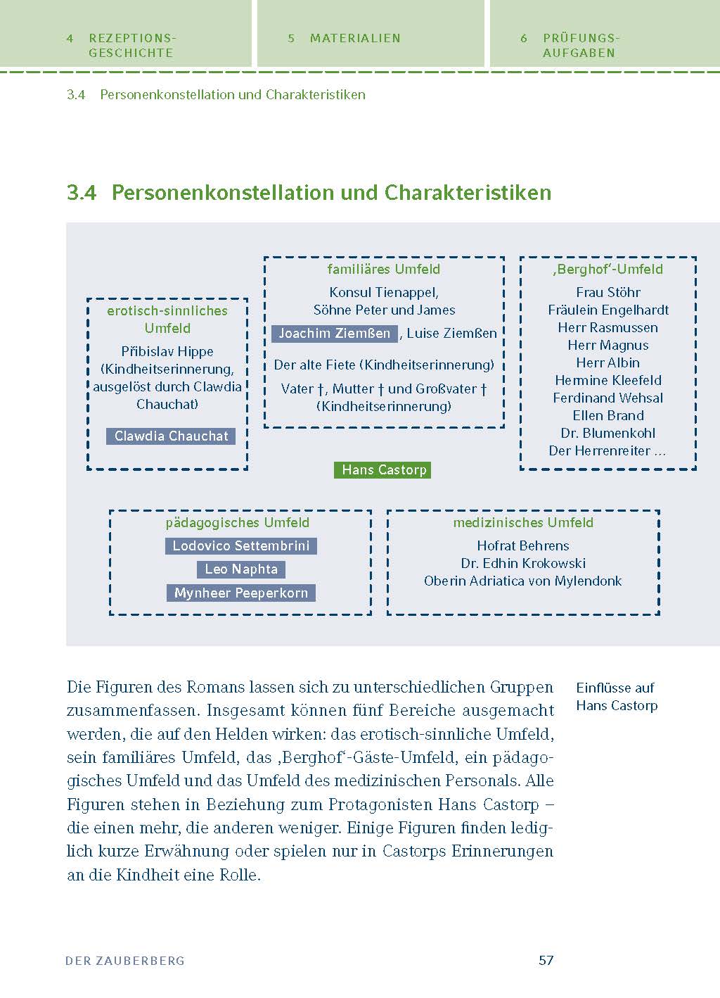 Der Zauberberg von Thomas Mann