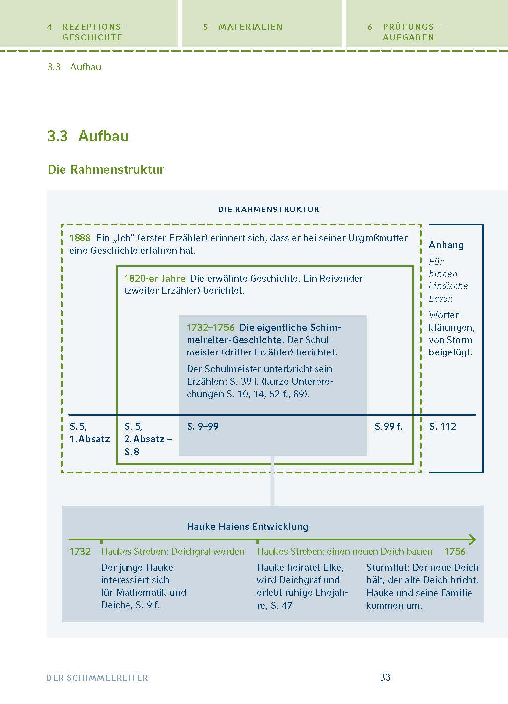 Der Schimmelreiter von Theodor Storm