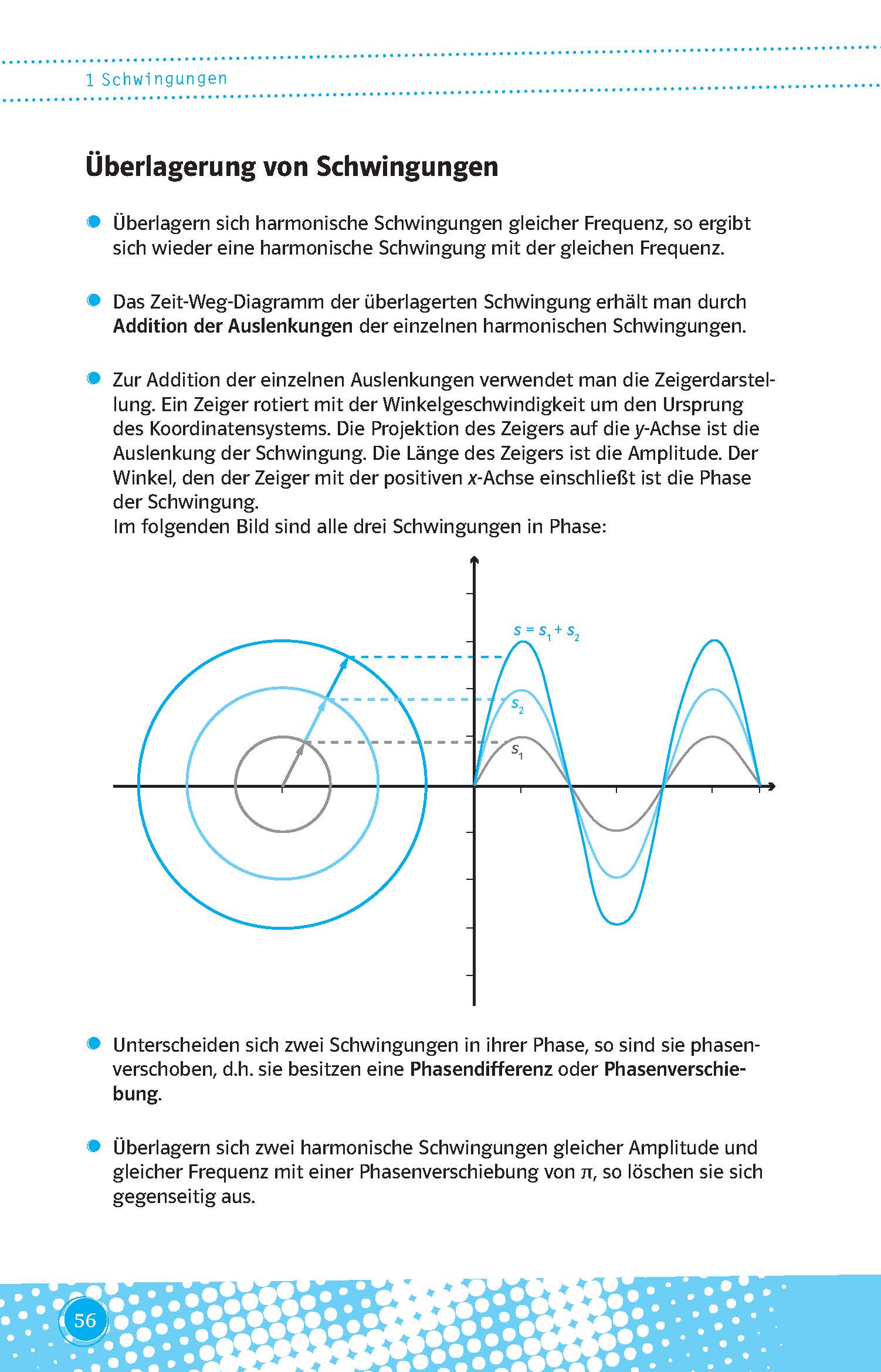 Ein Diagramm zeigt überlappende Schwingungen mit Vektorpfeilen, Wellenformkurven und beschrifteten Achsen, die die Addition der einzelnen harmonischen Schwingungen veranschaulichen.