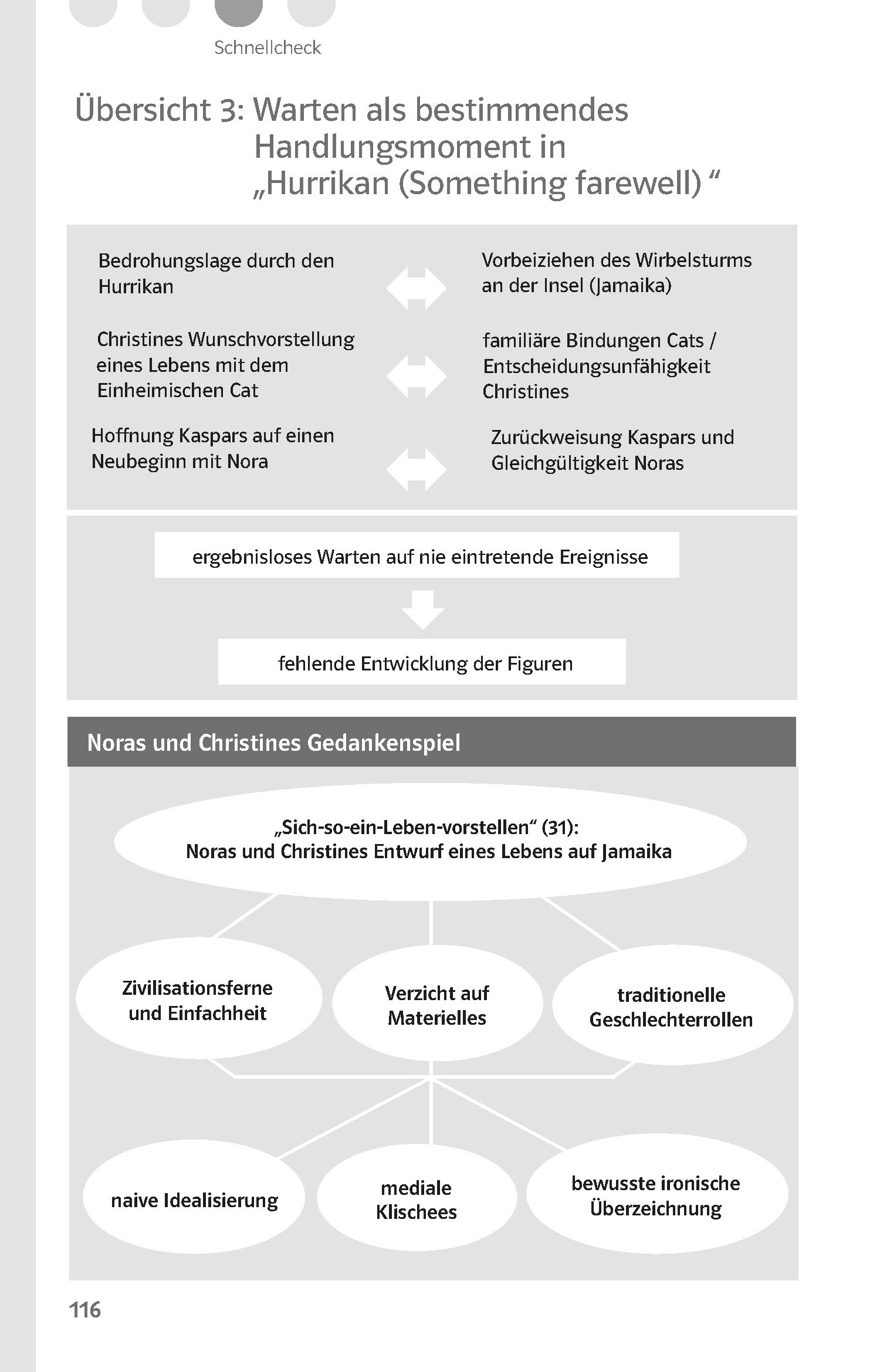 Klett Lektürehilfen Hermann, Sommerhaus, später