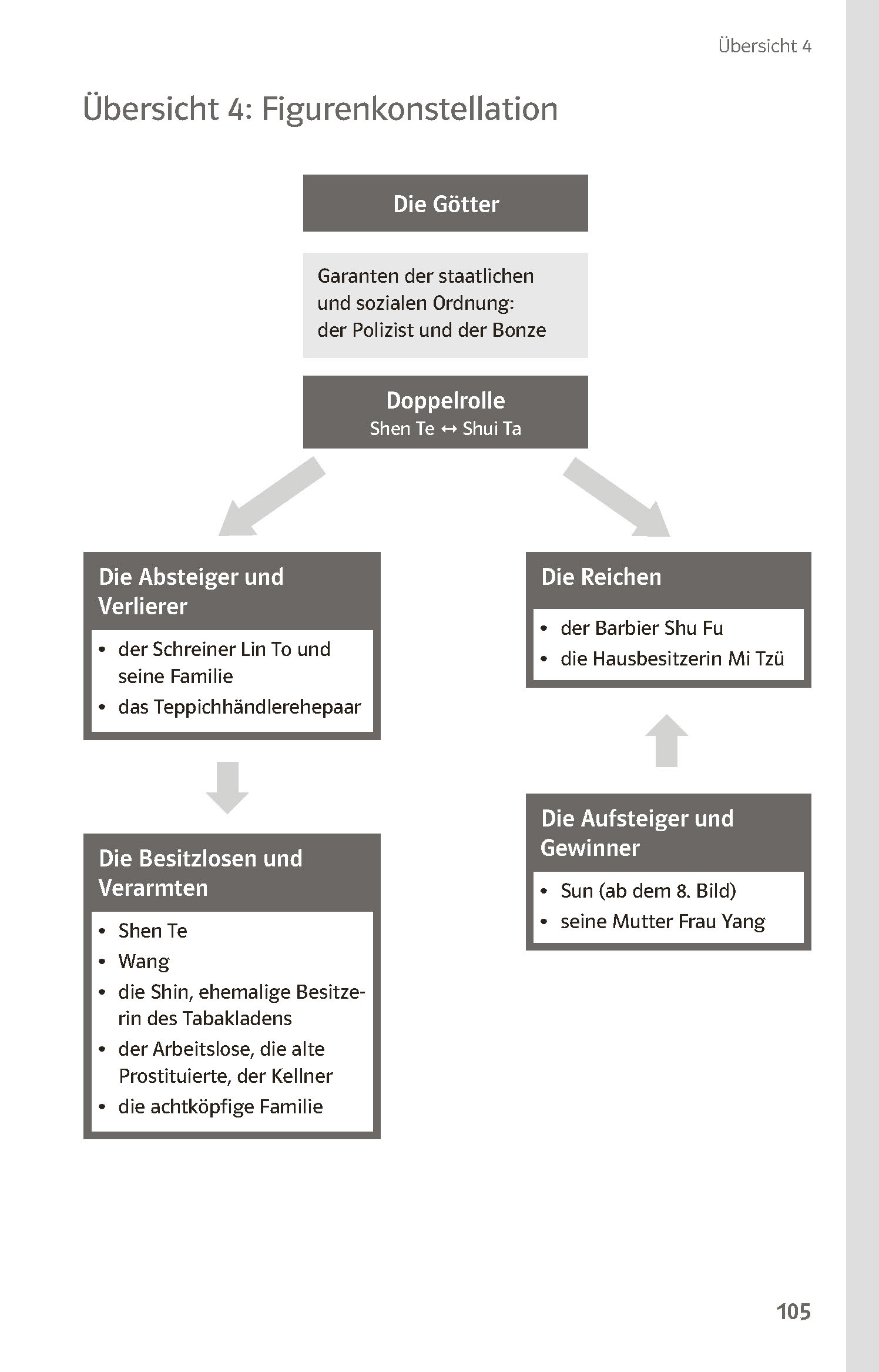 Klett Lektürehilfen Bertolt Brecht, Der gute Mensch von Sezuan Klett Lektürehilfen Bertolt Brecht, Der gute Mensch von Sezuan